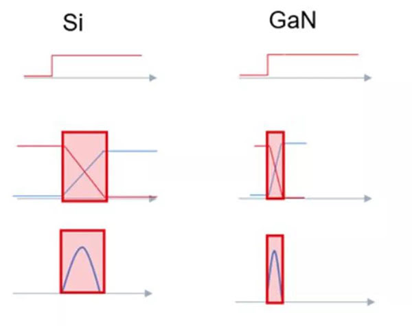 GaN 開關速度快，可大幅度提升效率.jpg