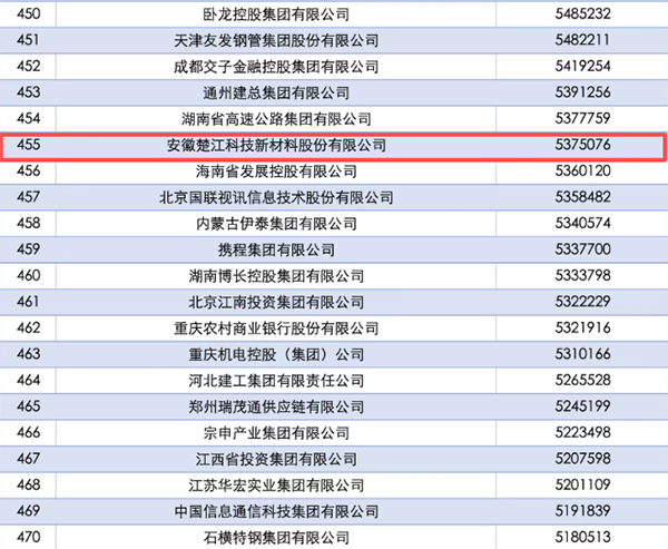 楚江新材首登2025中國(guó)企業(yè)500強(qiáng)